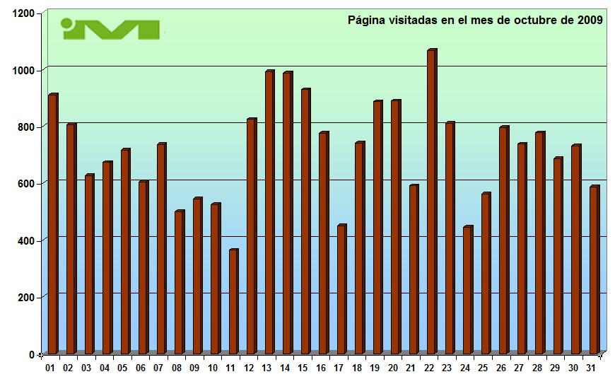 Gráfico de octubre de 2009