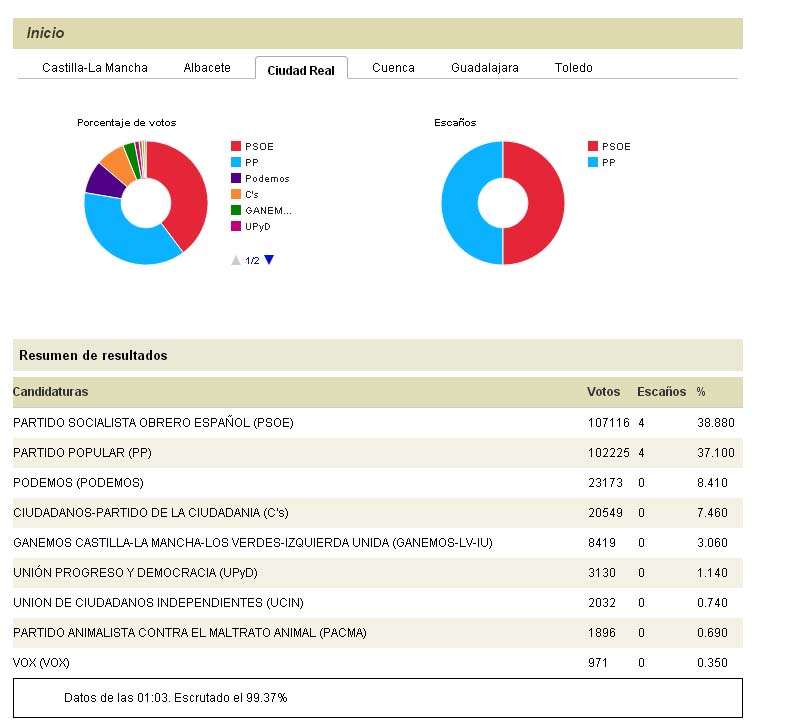 Elecciones a Cortes Membrilla